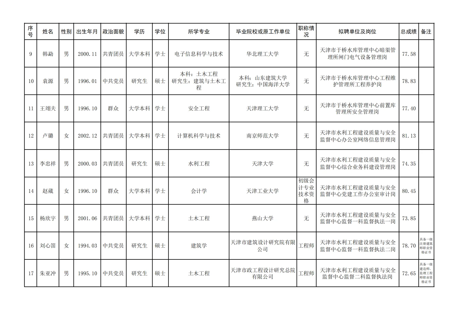 2025年天津水务局所属事业单位录用公示?