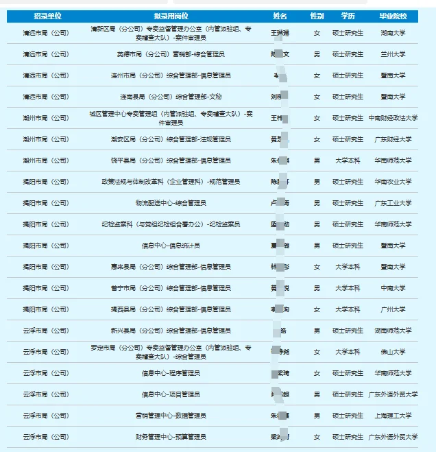 高学历集中，广东省烟草拟用名单公示
