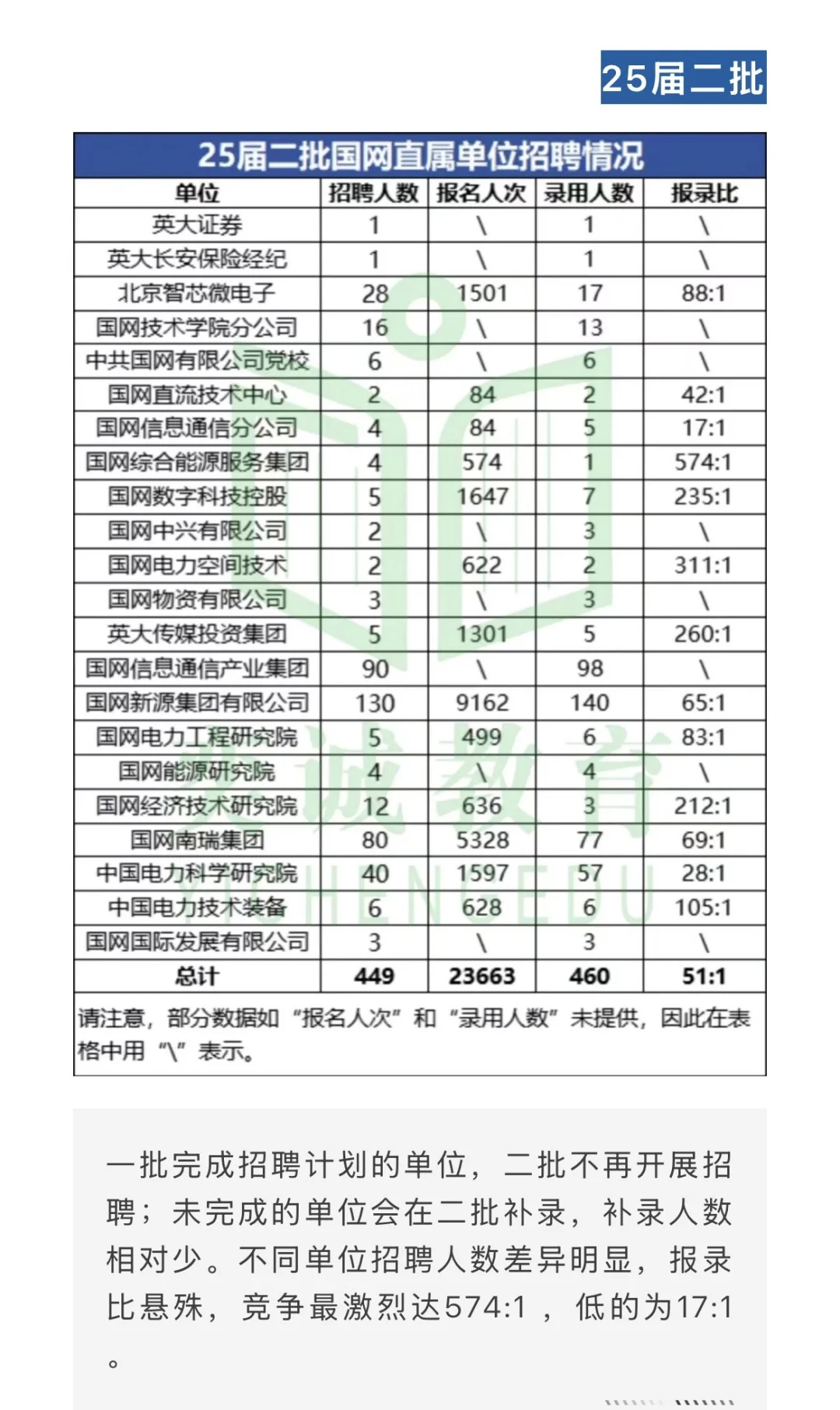 26届电网招聘指南，这些数据你必须知道！
