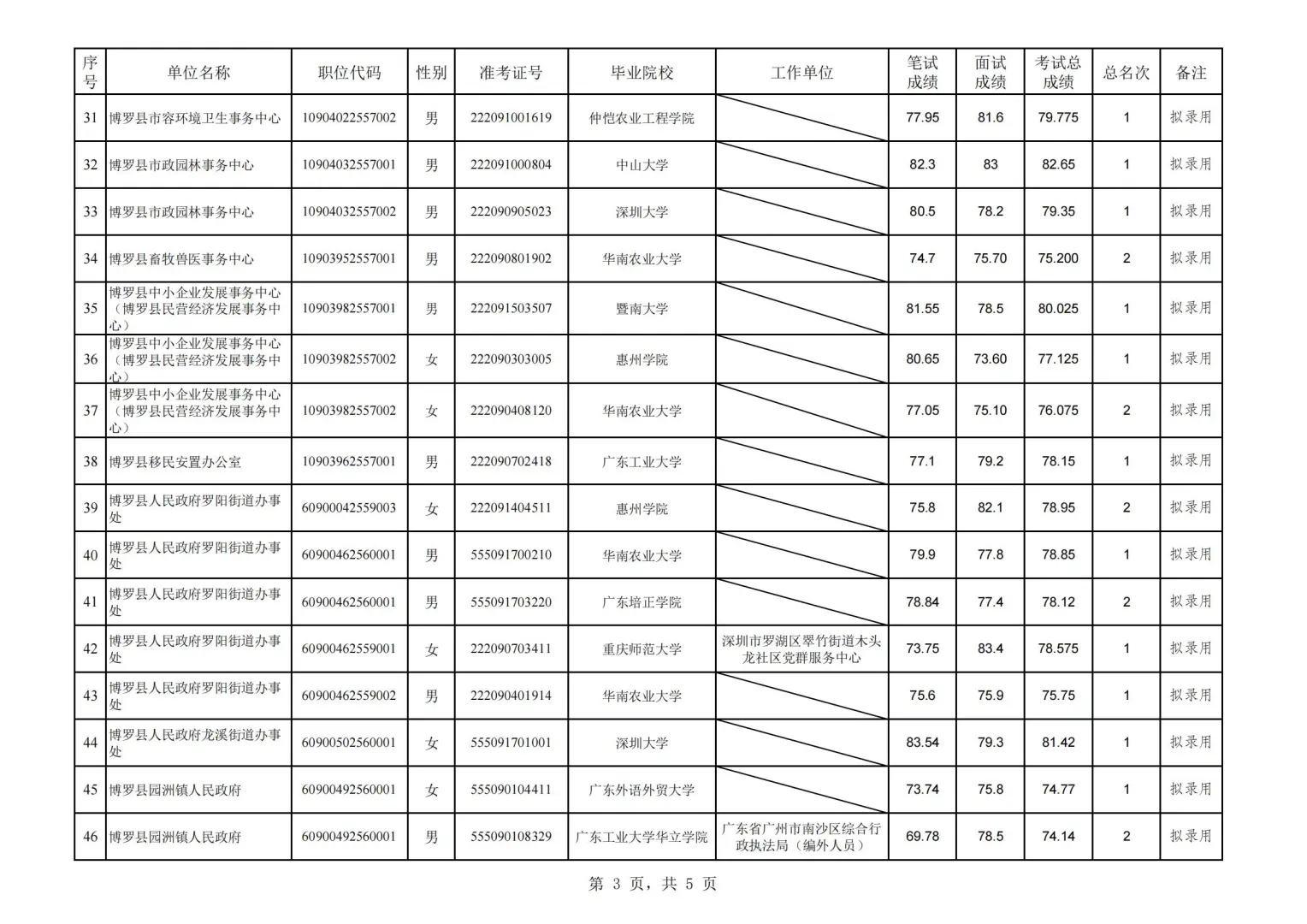 2025公务员惠州博罗拟录用名单