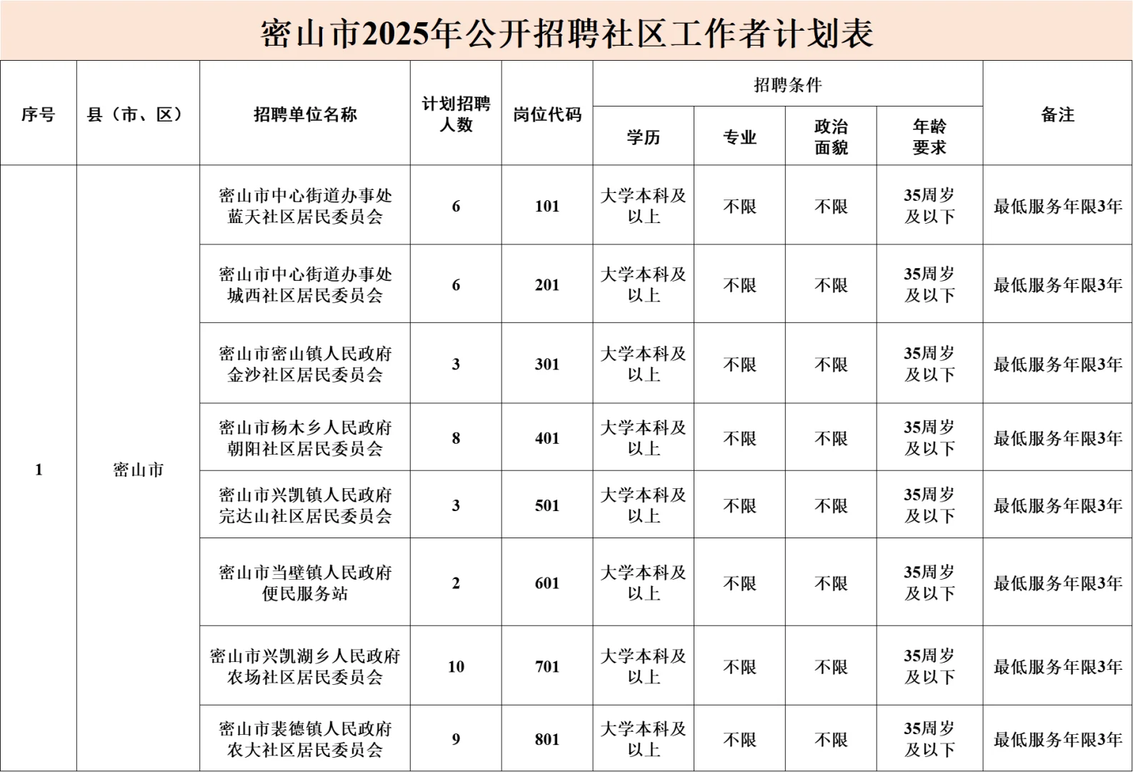 黑龙江鸡西密山市社区工作招聘笔试题来咯!