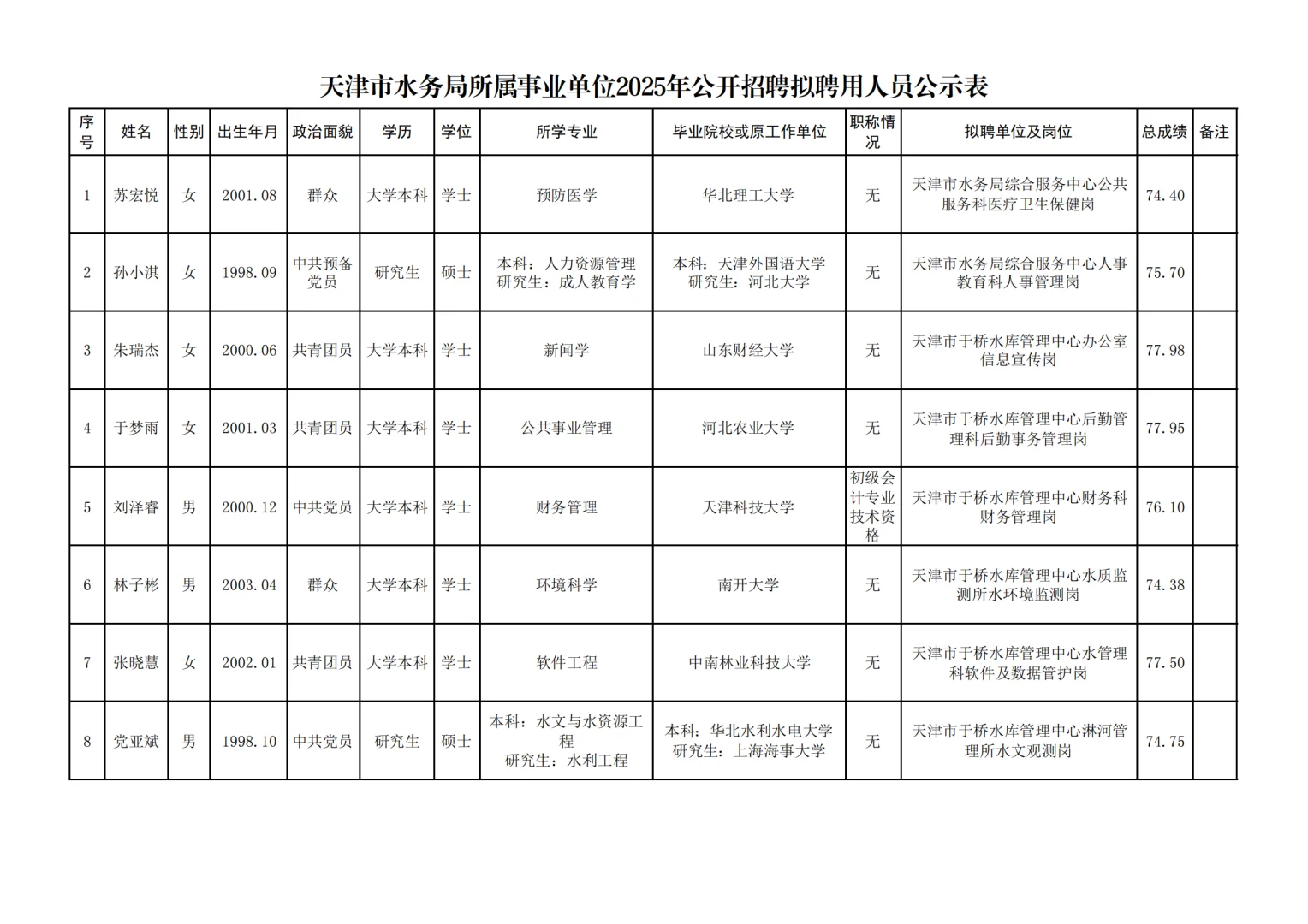 2025年天津水务局所属事业单位录用公示?
