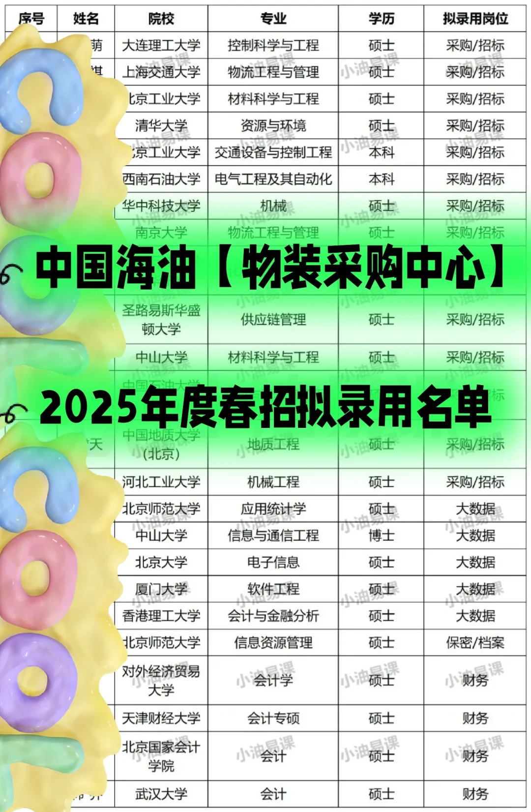 中海油物装采购中心2025春招拟录用名单