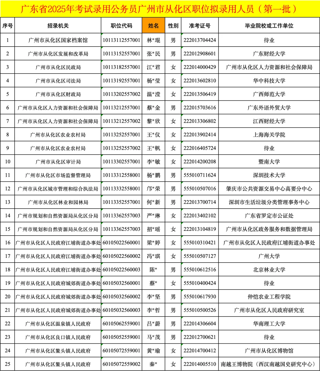 2025广东省考录用公示—广州市从化区第一批