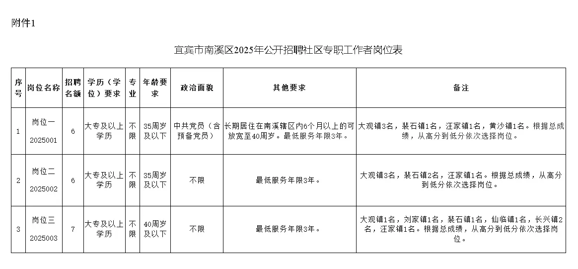 南溪区社区招聘考试最新消息！开始备考！