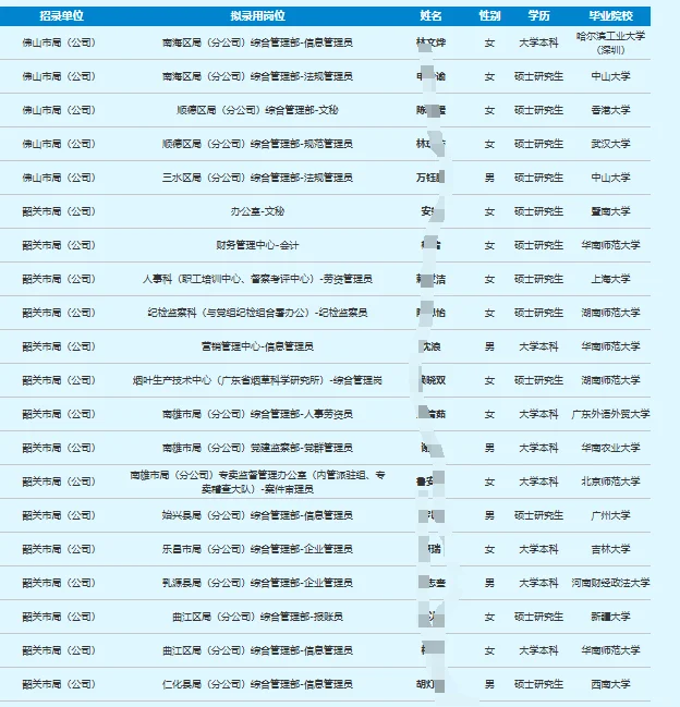高学历集中，广东省烟草拟用名单公示