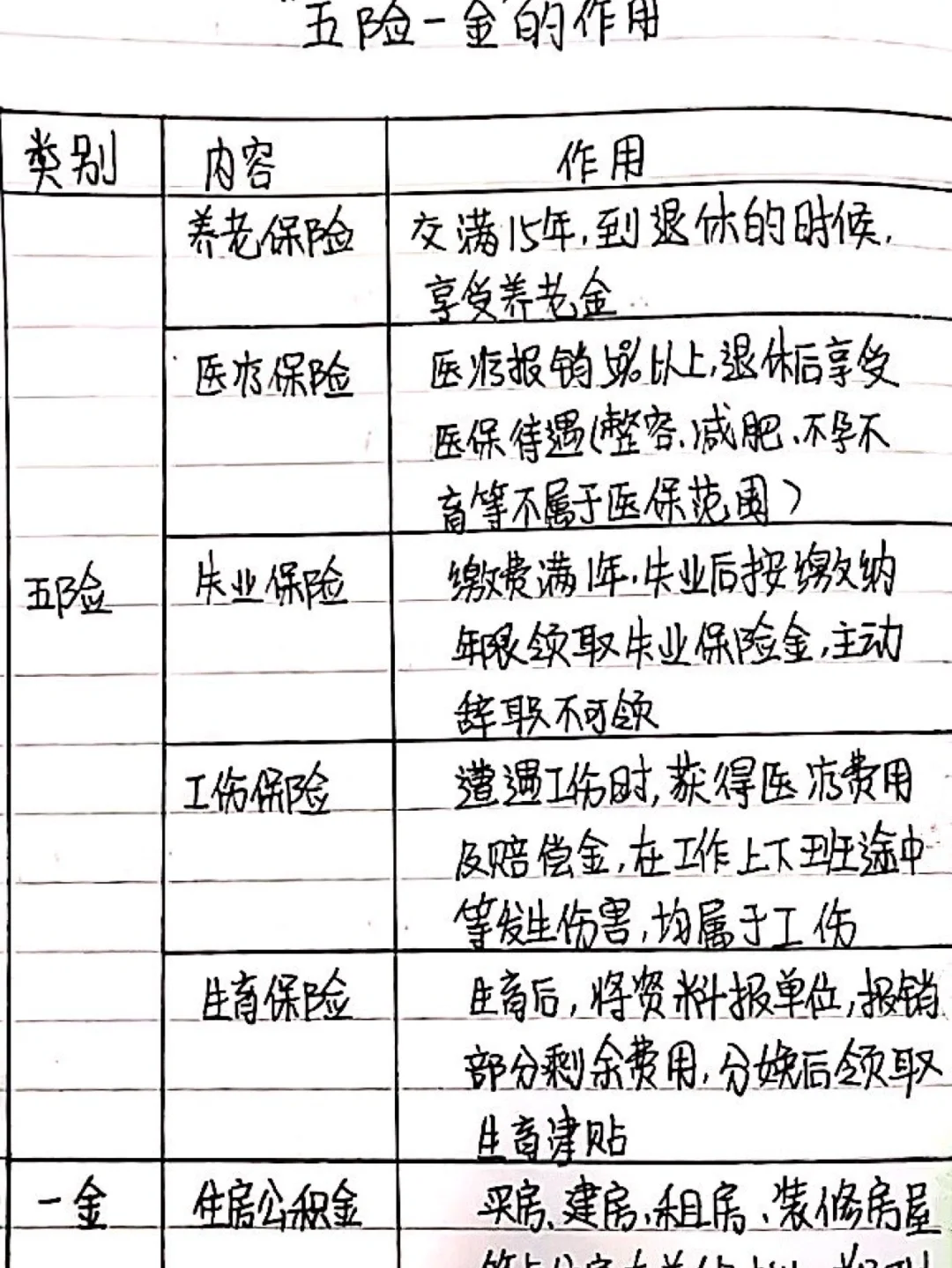 新手小白会计带你秒懂“五险一金”的作用