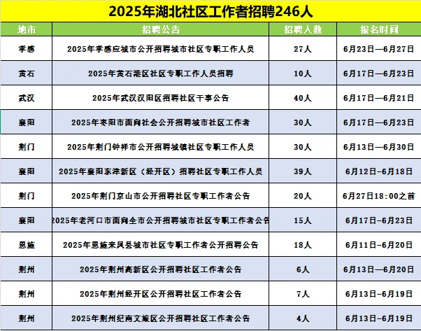 大专起报!湖北社区工作者招聘246人