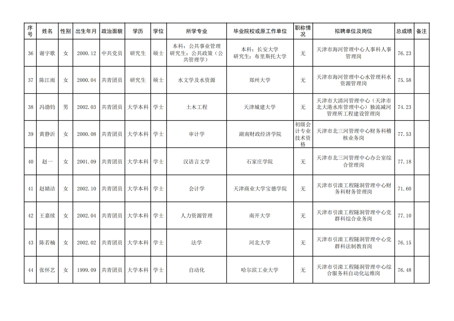 2025年天津水务局所属事业单位录用公示?