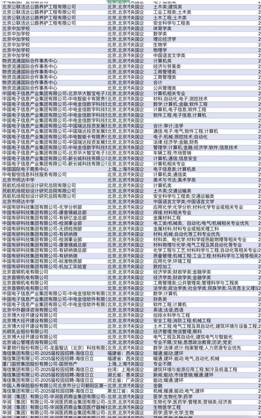 北京刚发布的央国企岗位397个