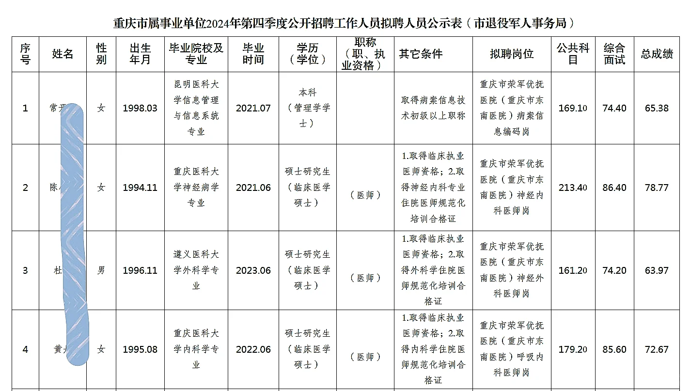 市退役军人事务局公开招聘人员公示