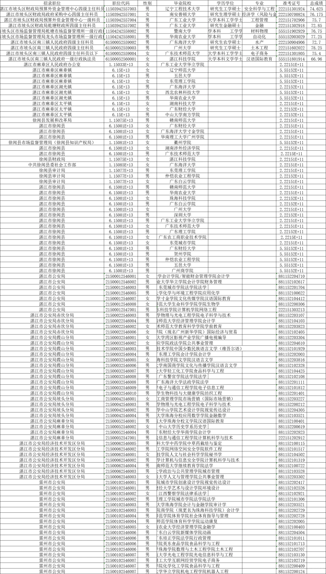 2025广东省考湛江拟录用名单公示