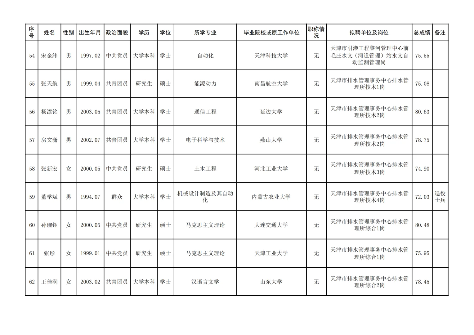 2025年天津水务局所属事业单位录用公示?