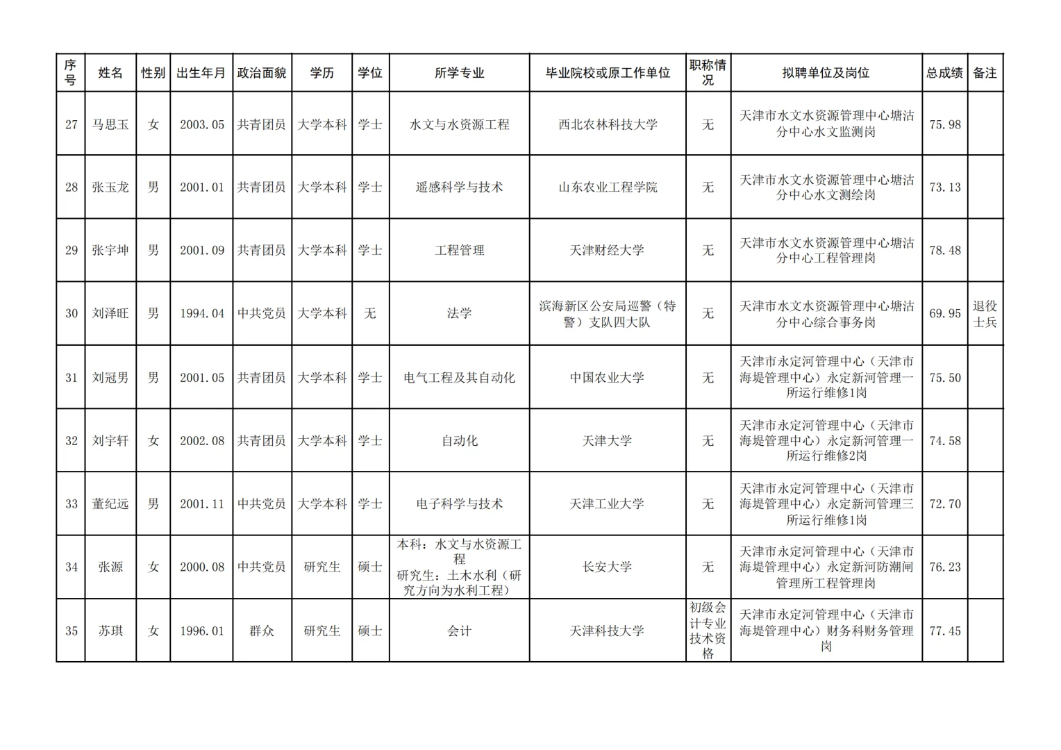2025年天津水务局所属事业单位录用公示?