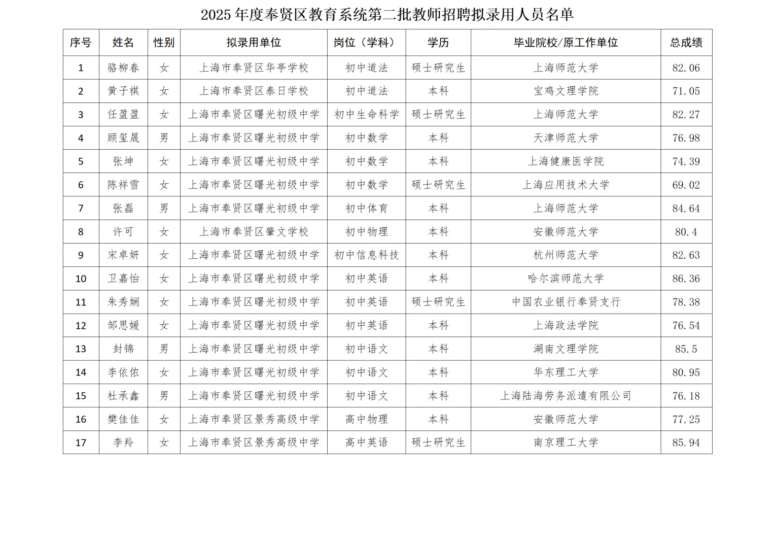 奉贤区教育系统第二批教师招聘拟录用人员名