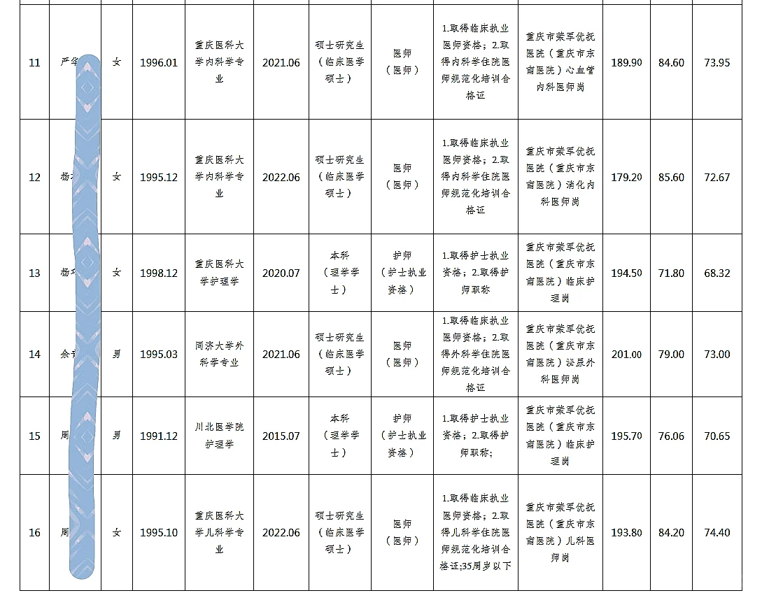 市退役军人事务局公开招聘人员公示