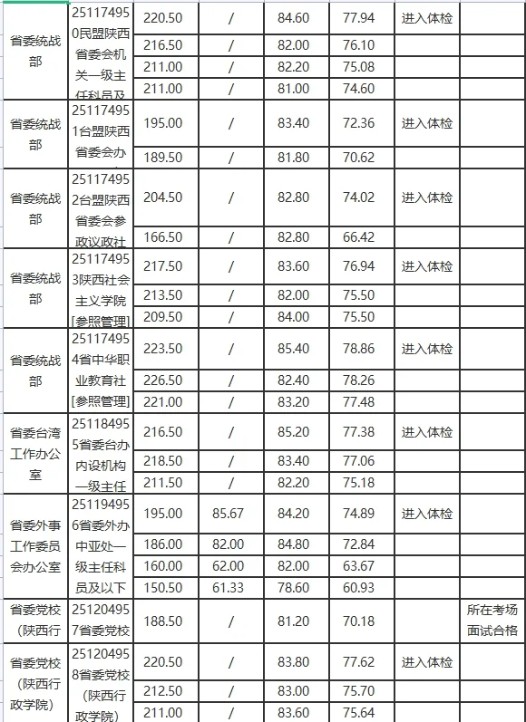 2025陕西公务员考试录取分数线（省直部门）