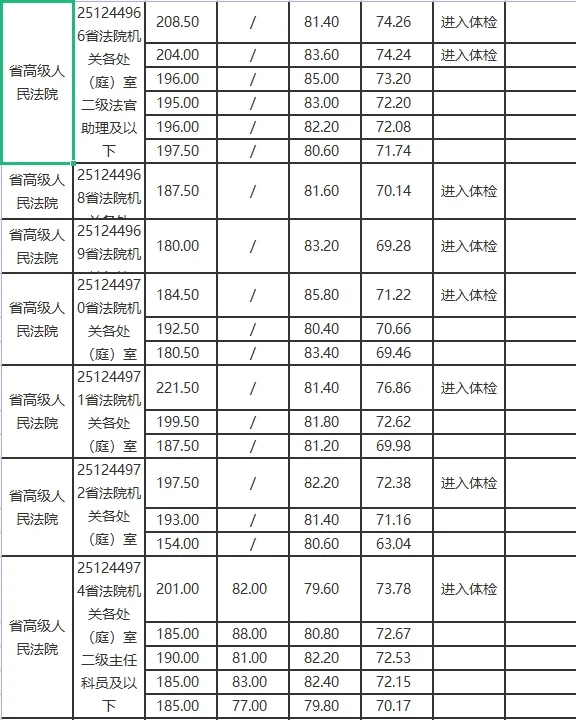 2025陕西公务员考试录取分数线（省直部门）