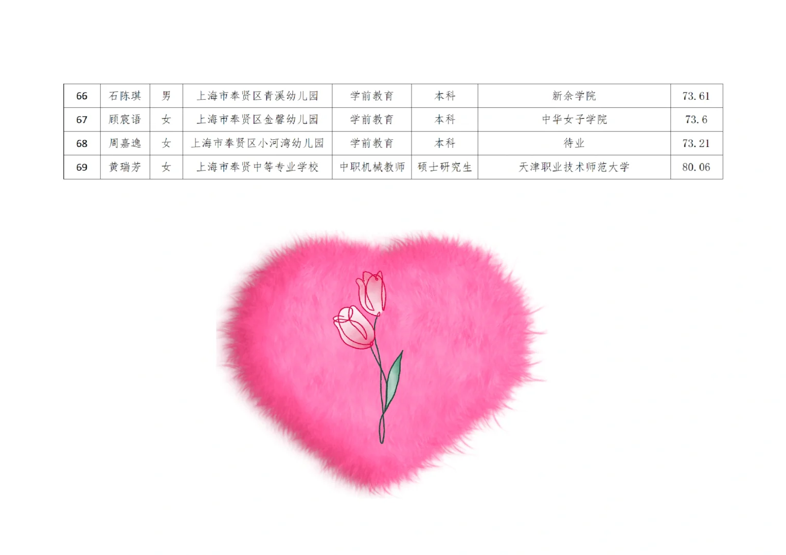 奉贤区教育系统第二批教师招聘拟录用人员名