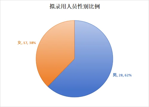 应届上岸真香！广州南沙 25广东省考名单