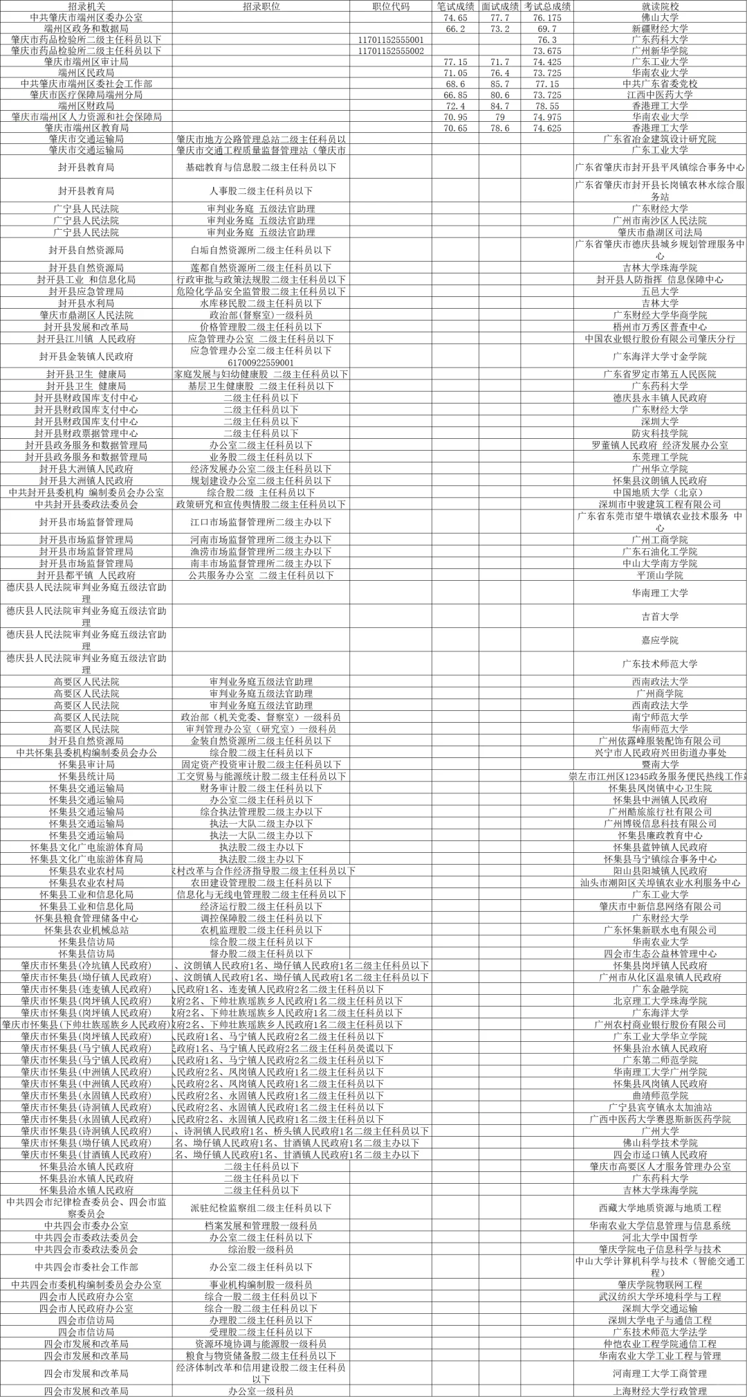 2025广东省考肇庆拟录用名单公示