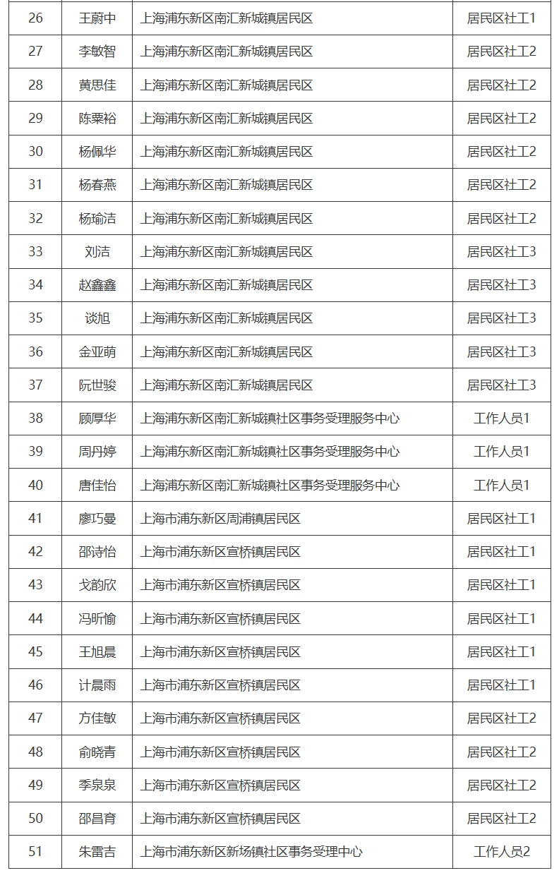浦东新区社工招聘拟聘人员公示(第五批)