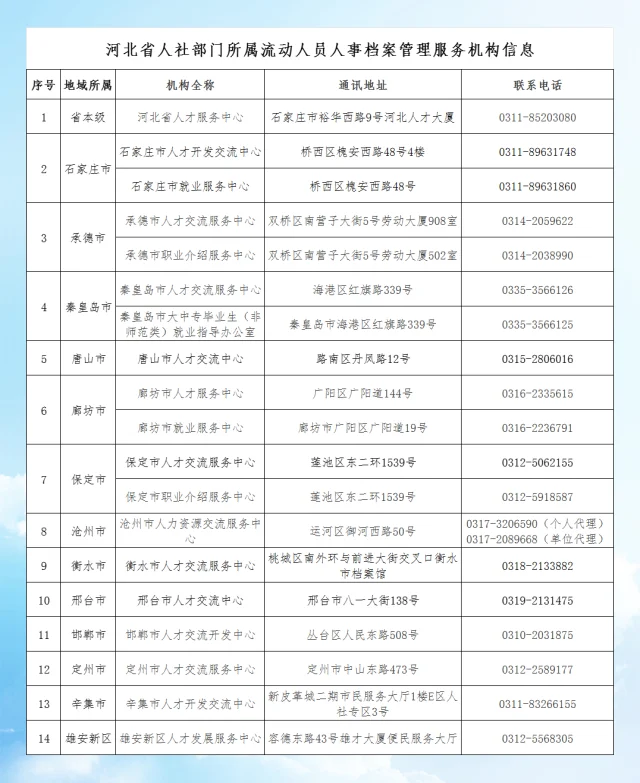 河北省部分地市人才交流中心地址和电话
