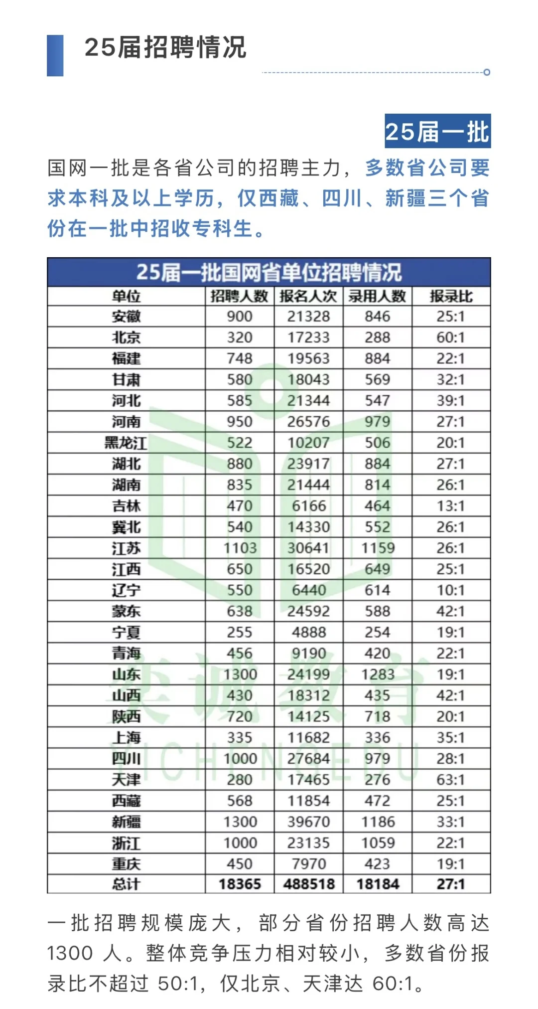 26届电网招聘指南，这些数据你必须知道！
