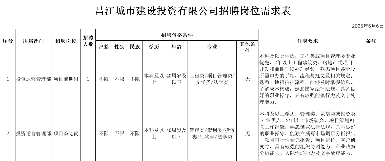 昌江城市建设投资有限公司招2人