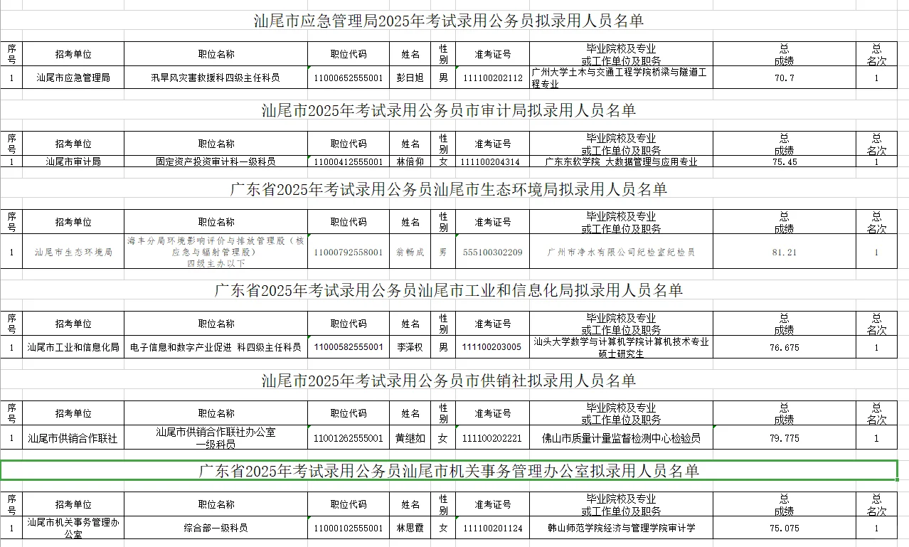 来了！汕尾市直公示汇总