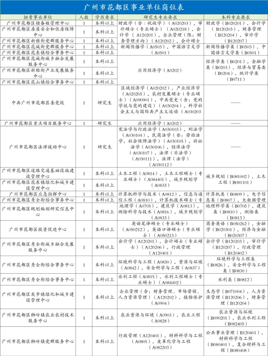 综合岗！广州花都事业编23人，本科以上可报