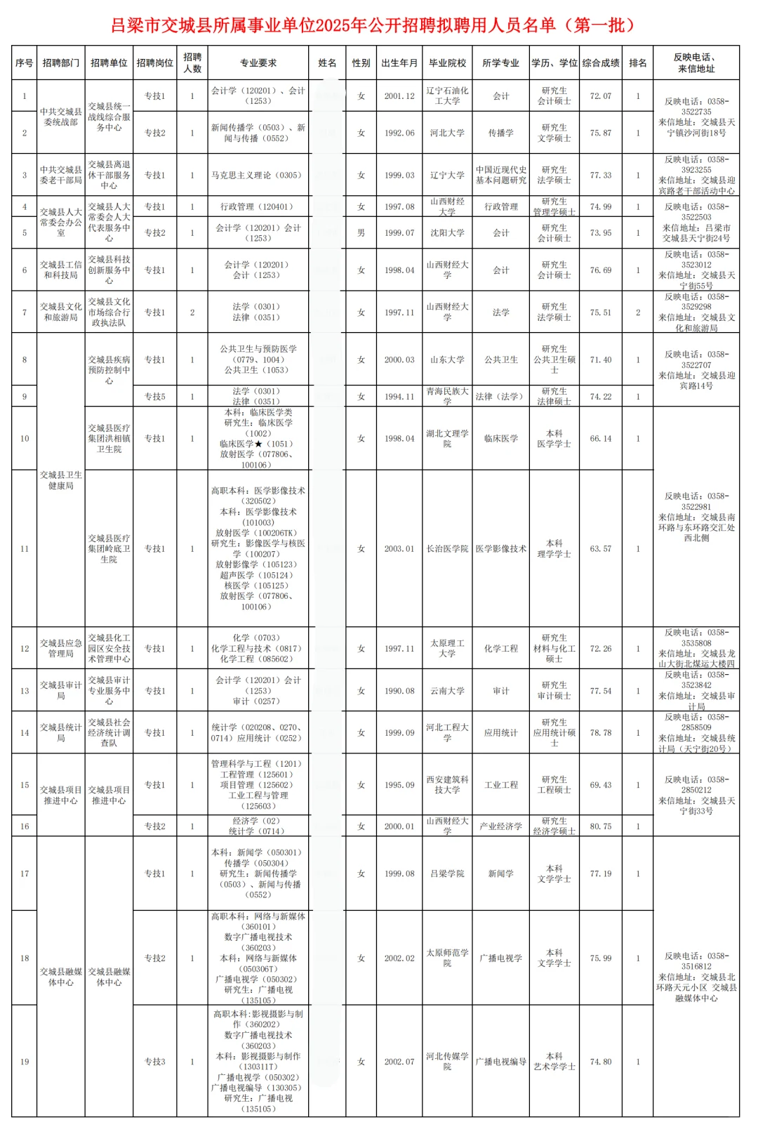 交城县事业单位拟聘公示