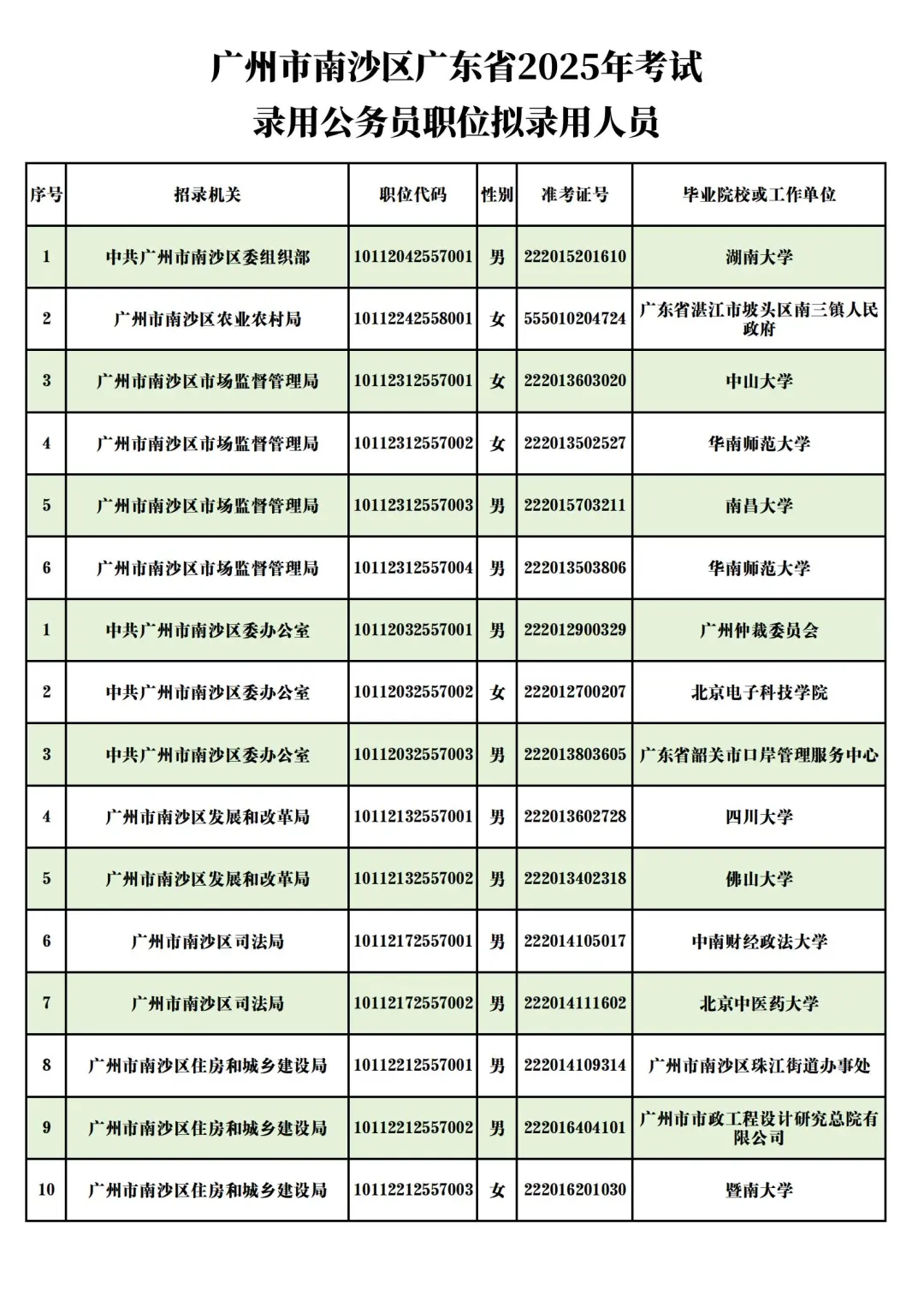 应届上岸真香！广州南沙 25广东省考名单