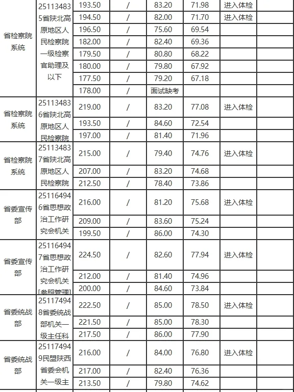 2025陕西公务员考试录取分数线（省直部门）