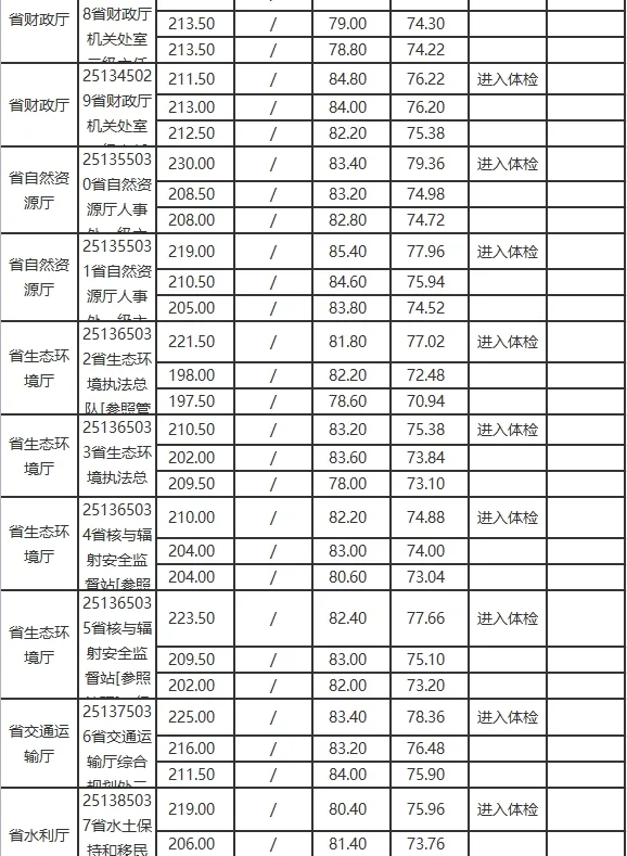 2025陕西公务员考试录取分数线（省直部门）