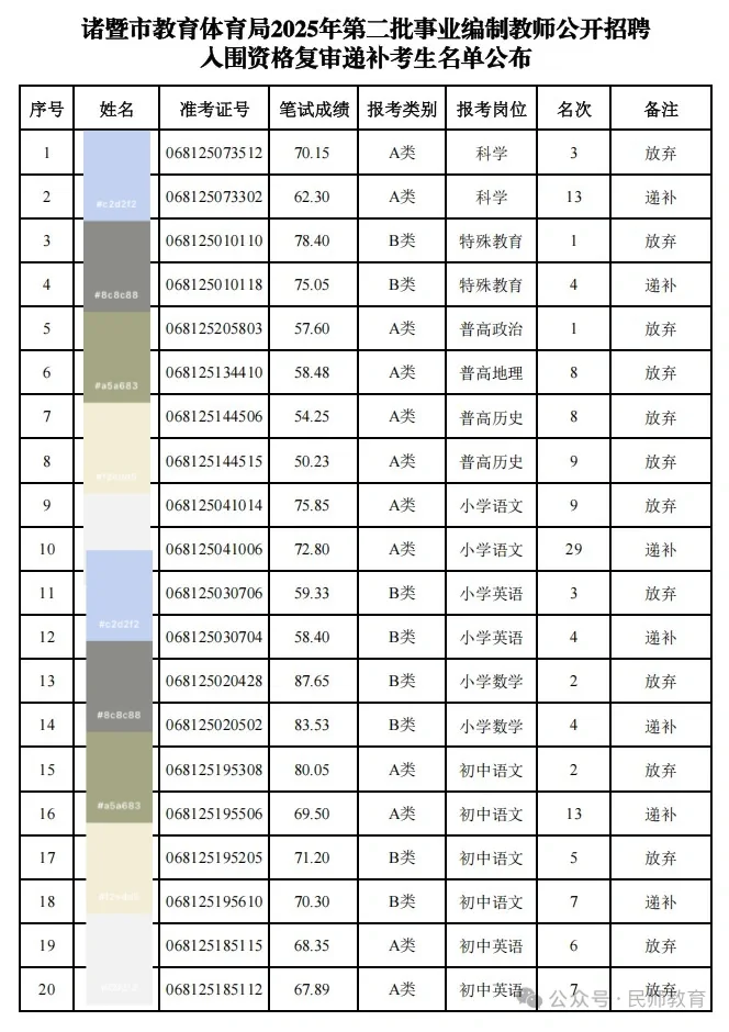 诸暨这放弃的人有点多