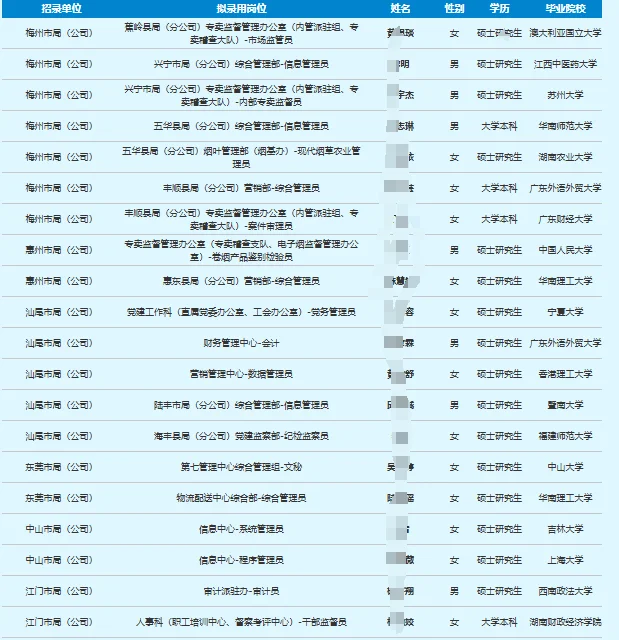 高学历集中，广东省烟草拟用名单公示