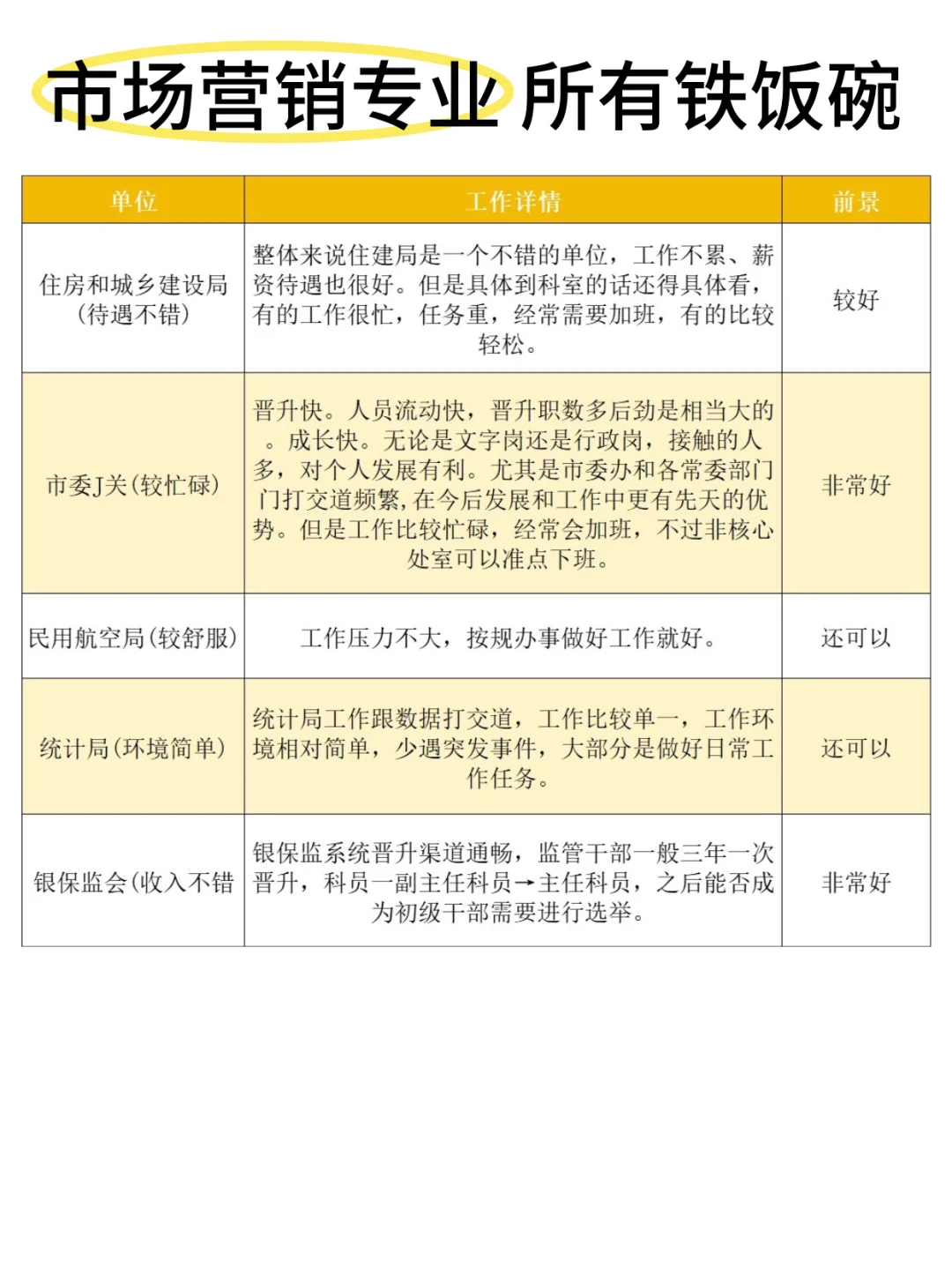 老天奶!属于市场营销专业的铁饭碗来啦!