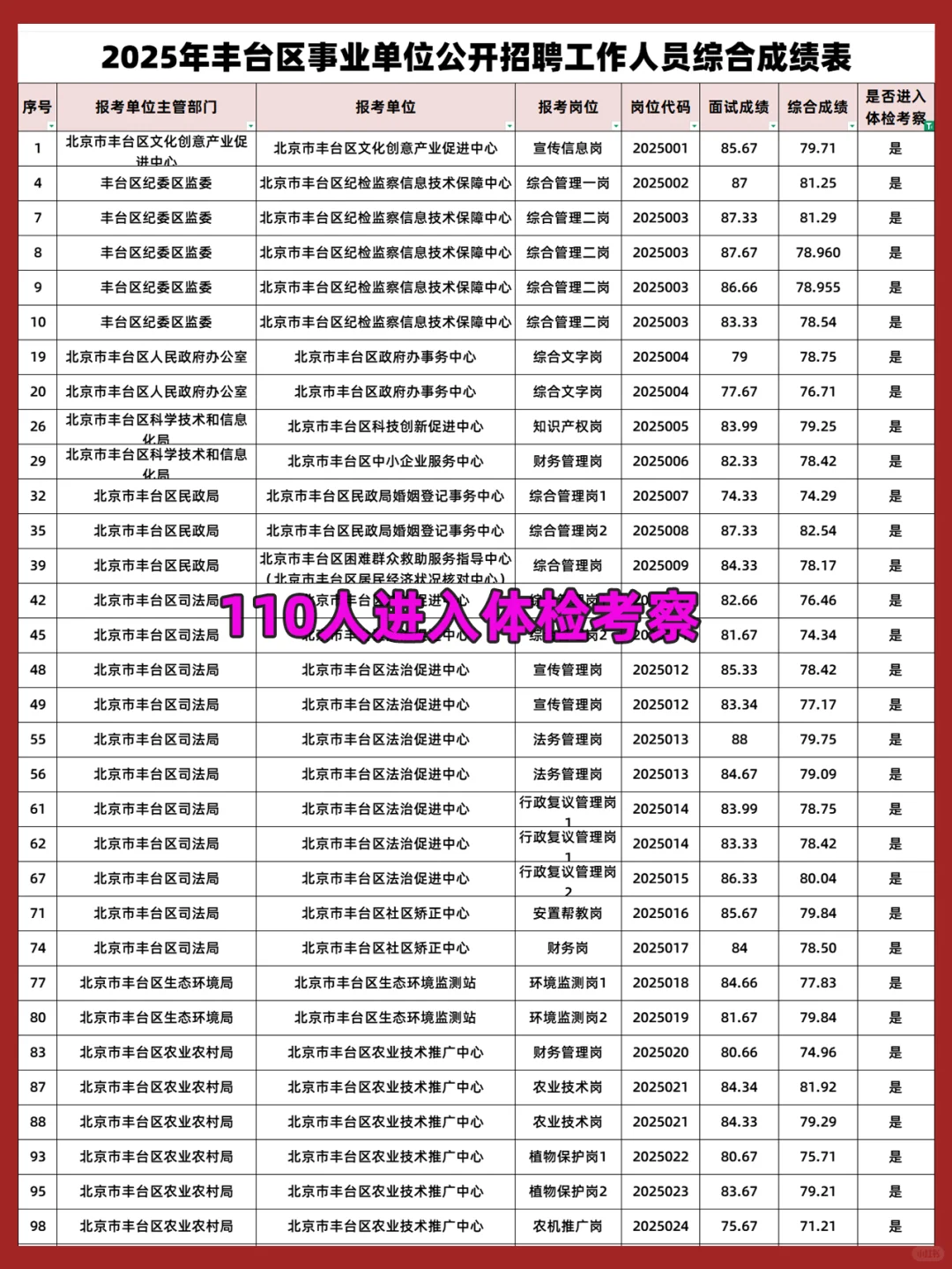 北京丰台区事业单位成绩公示 110人进入体检