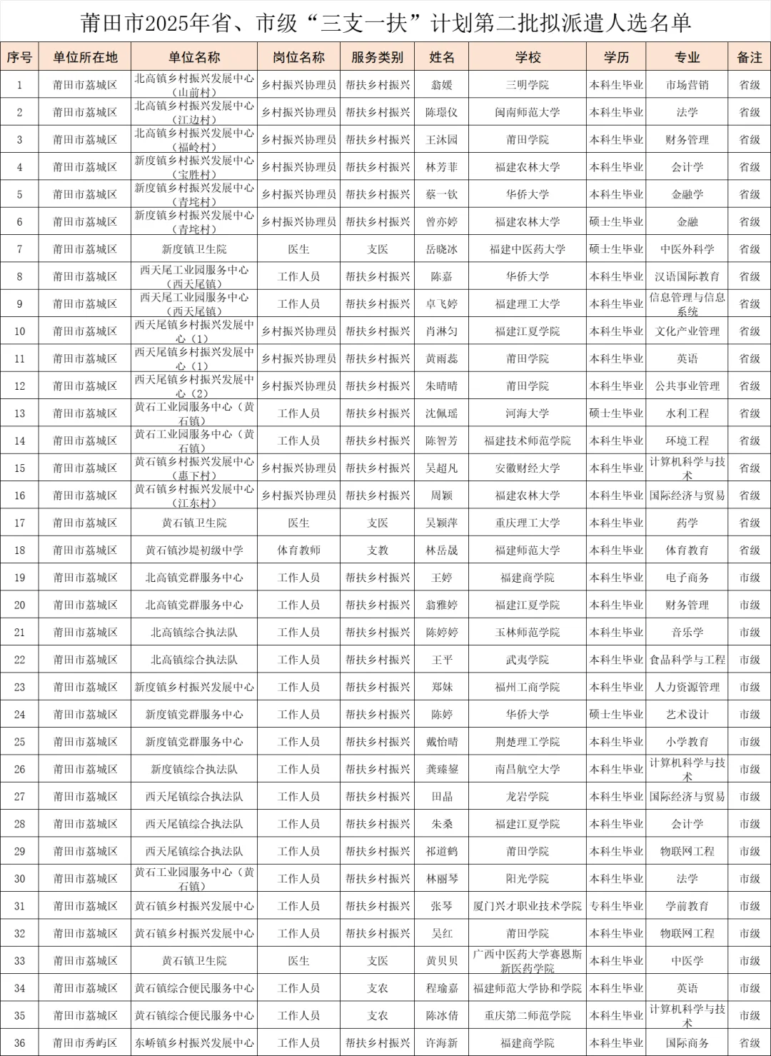 这是新出的福建省三支一扶派遣人员名单