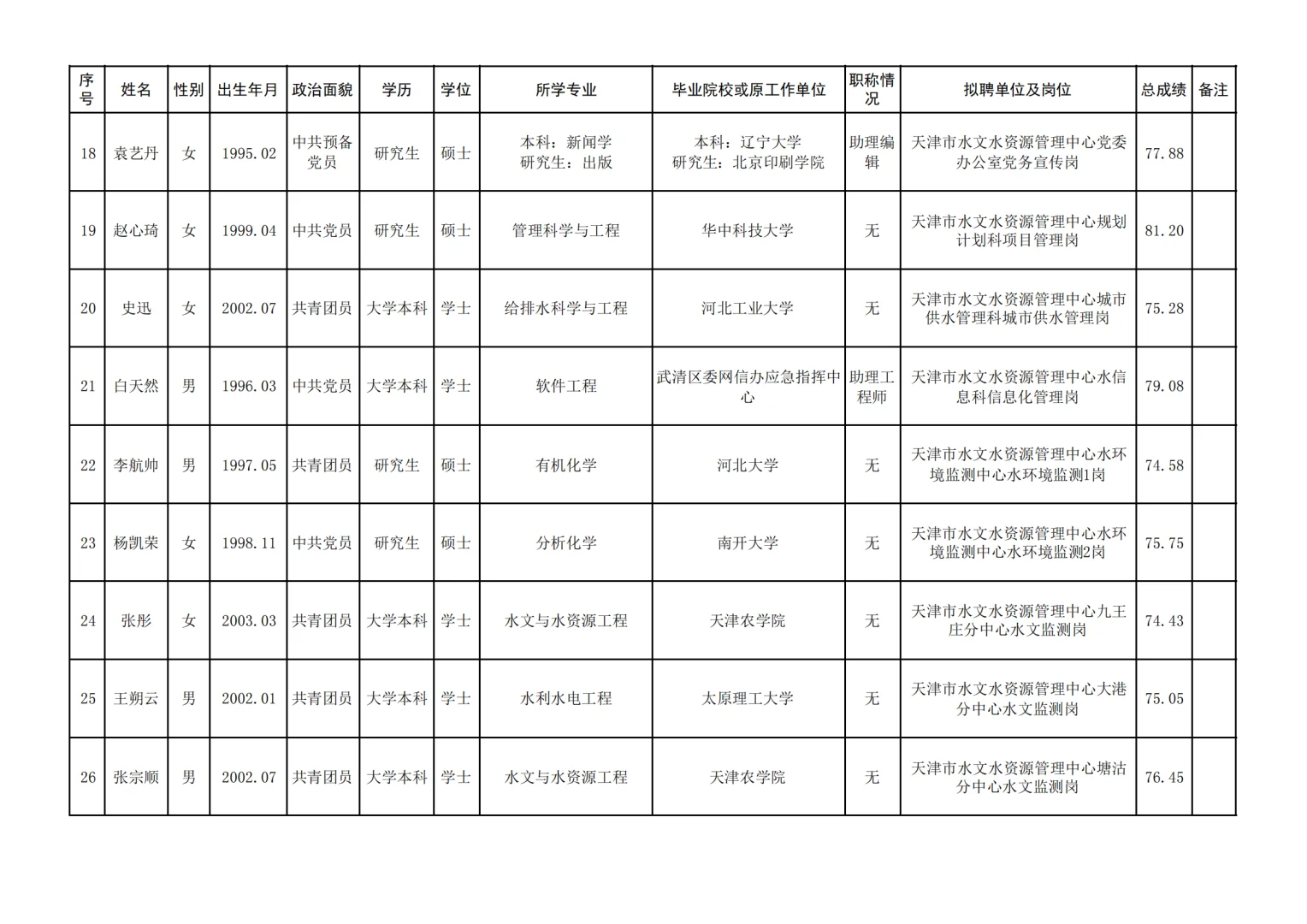 2025年天津水务局所属事业单位录用公示?