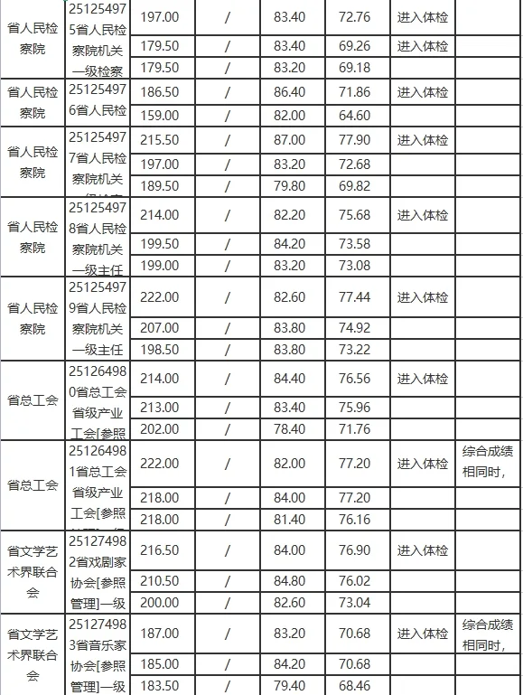 2025陕西公务员考试录取分数线（省直部门）