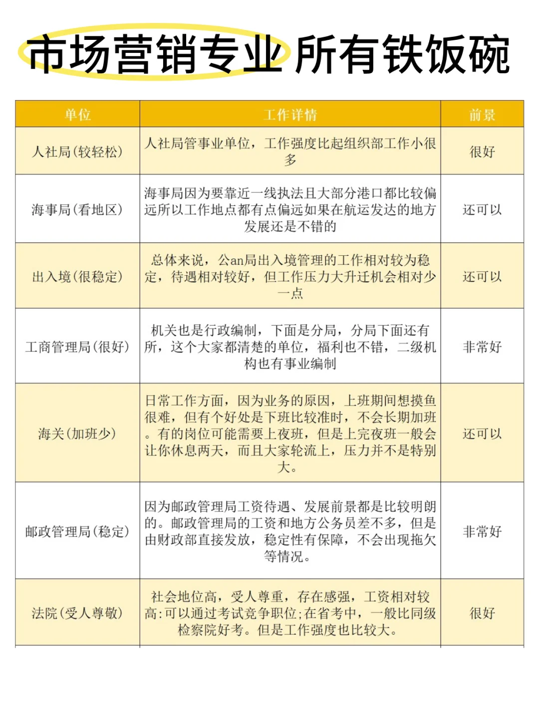 老天奶!属于市场营销专业的铁饭碗来啦!