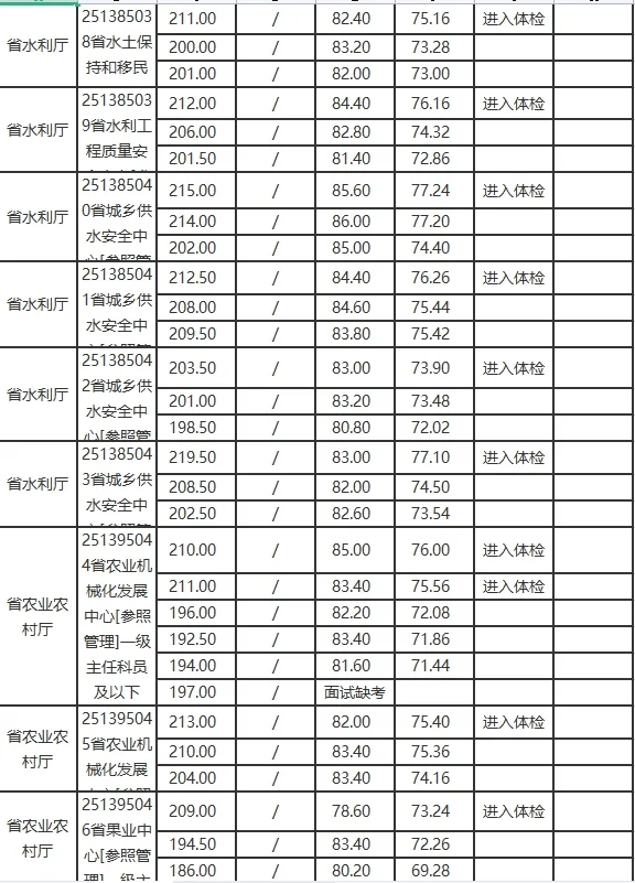 2025陕西公务员考试录取分数线（省直部门）