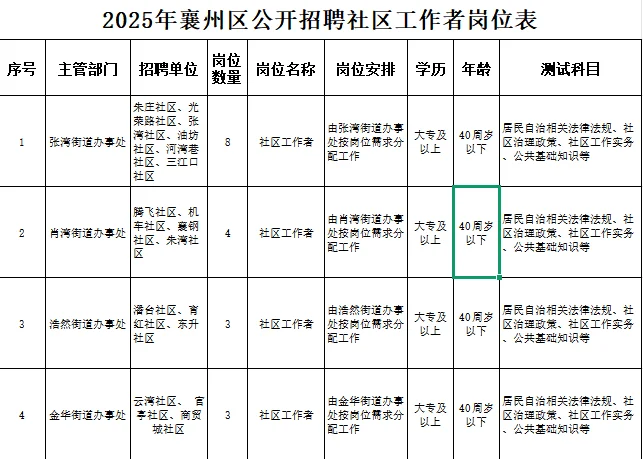 大专起报!湖北社区工作者招聘246人