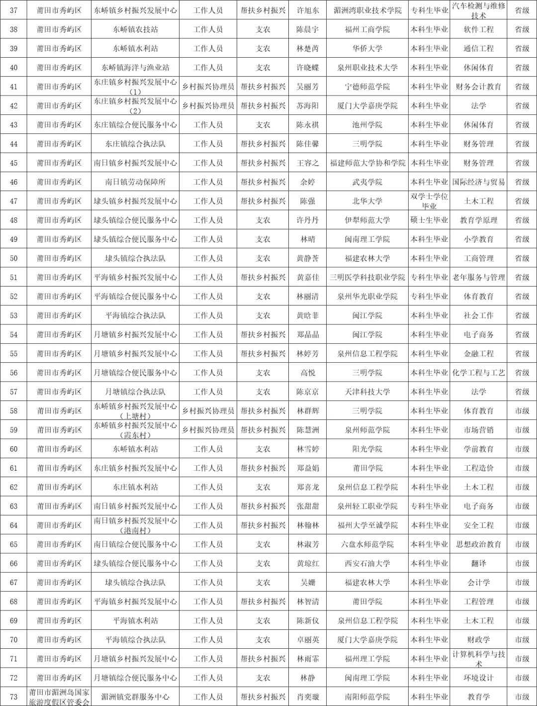 这是新出的福建省三支一扶派遣人员名单