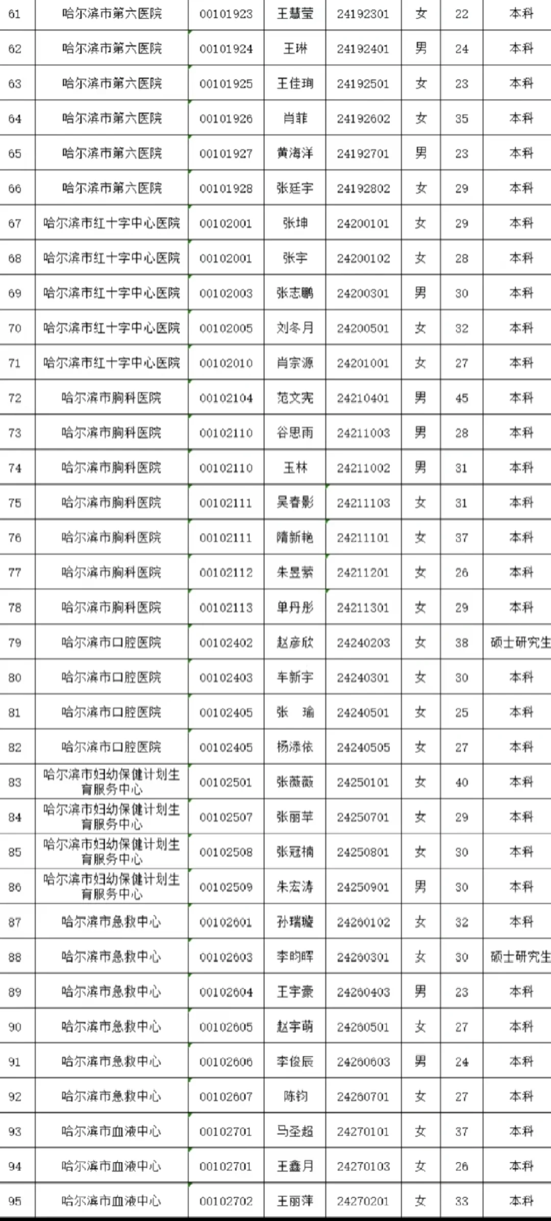 2024下哈尔滨卫生健康委员会事业编联考名单