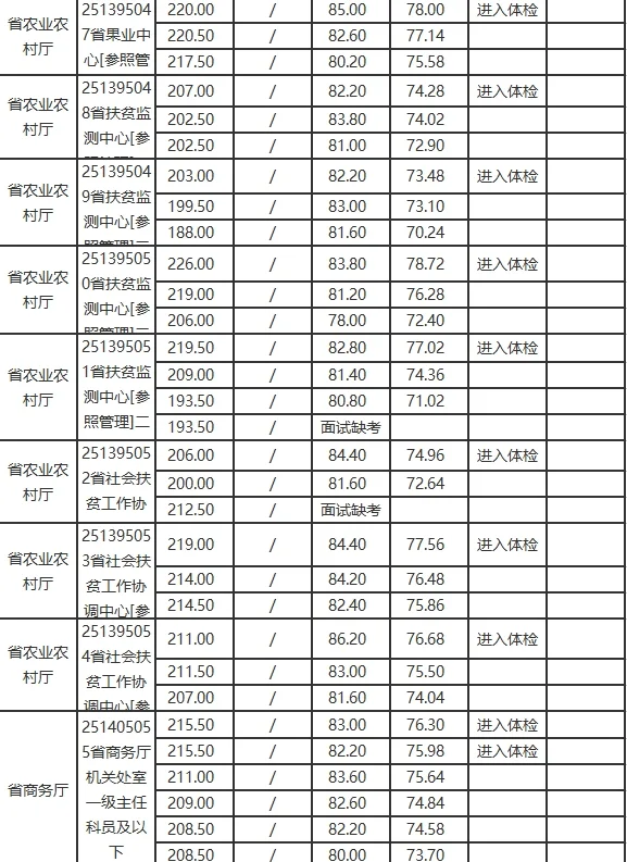 2025陕西公务员考试录取分数线（省直部门）