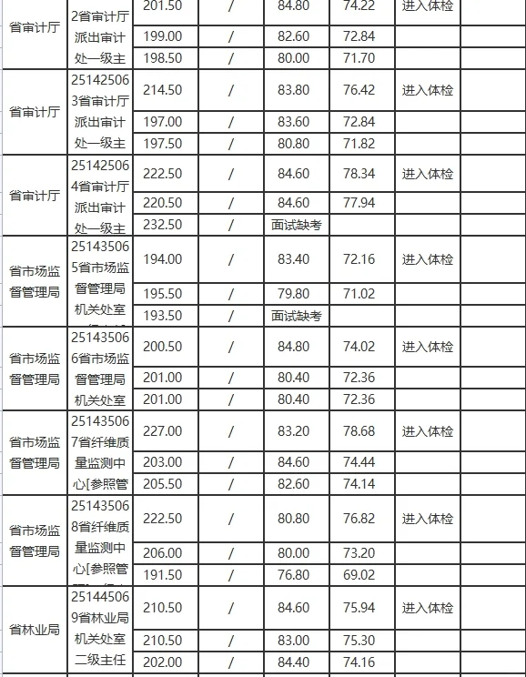 2025陕西公务员考试录取分数线（省直部门）