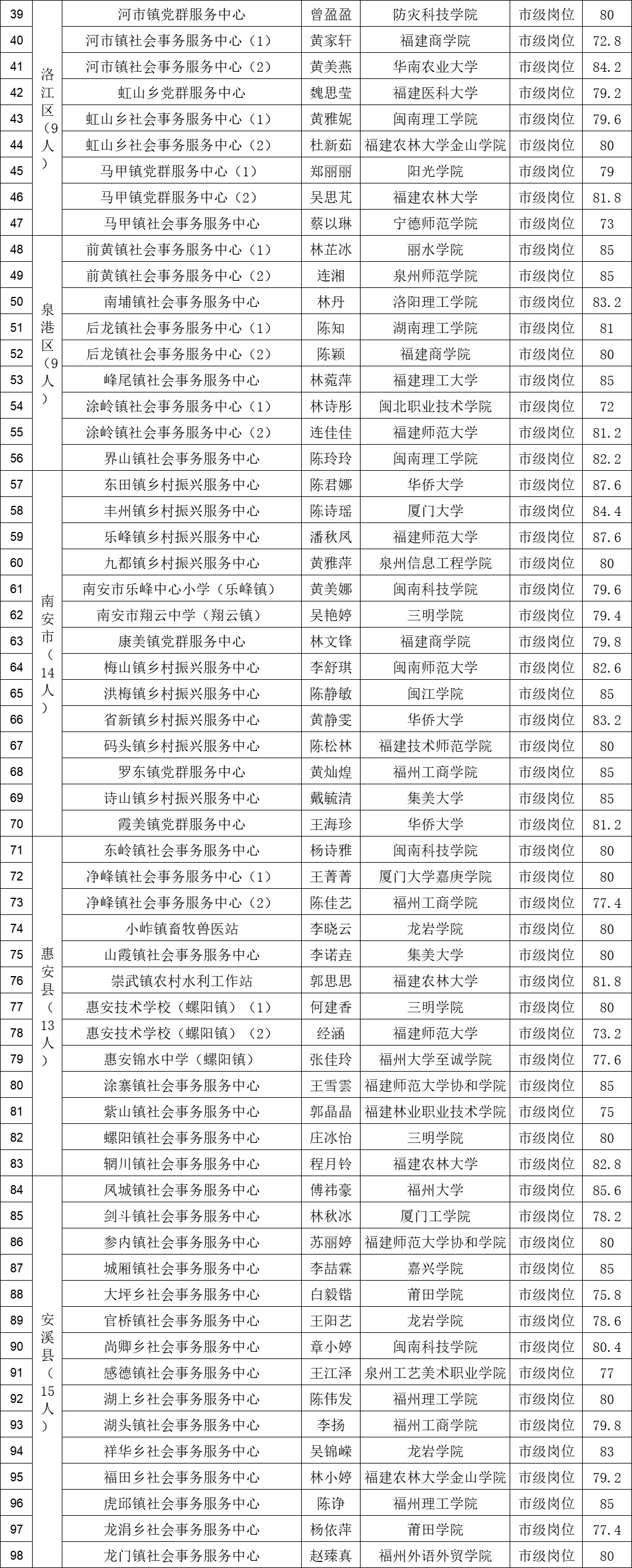 这是新出的福建省三支一扶派遣人员名单